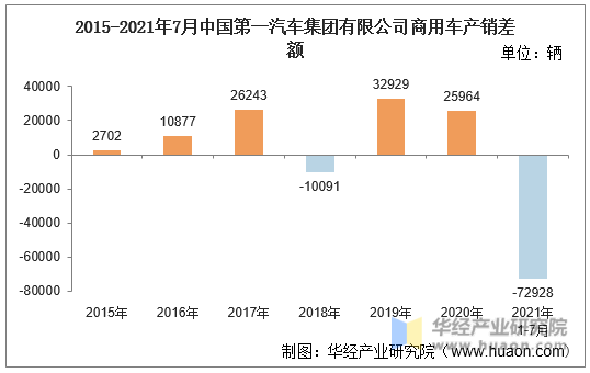 2015-2021年7月中国第一汽车集团有限公司商用车产销差额