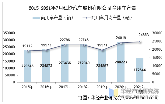 2015-2021年7月江铃汽车股份有限公司商用车产量