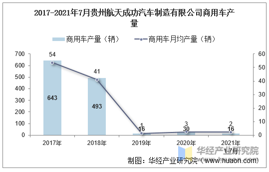 2017-2021年7月贵州航天成功汽车制造有限公司商用车产量