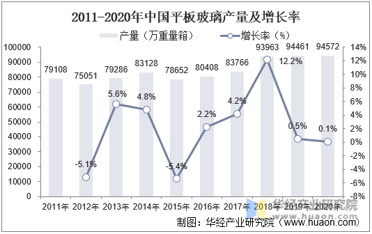 2011-2020年中国平板玻璃产量及增长率