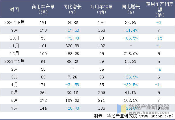 近一年中国一拖集团有限公司商用车产销量情况统计表