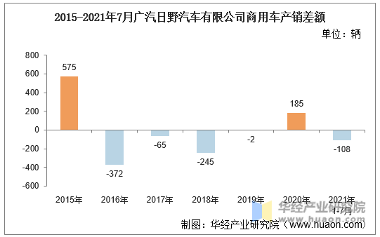 2015-2021年7月广汽日野汽车有限公司商用车产销差额