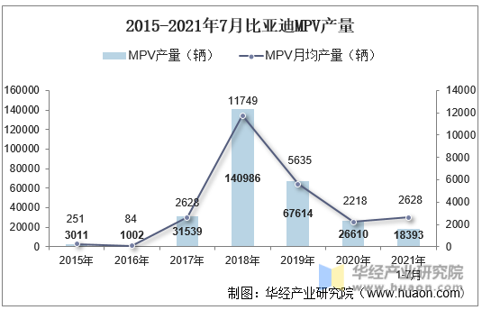 2015-2021年7月比亚迪MPV产量
