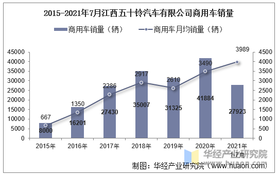 2015-2021年7月江西五十铃汽车有限公司商用车销量