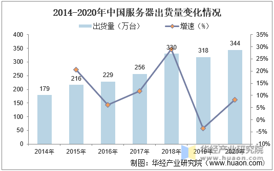 2014-2020年中国服务器出货量变化情况