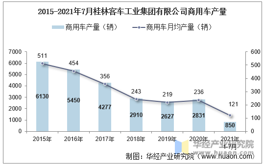 2015-2021年7月桂林客车工业集团有限公司商用车产量