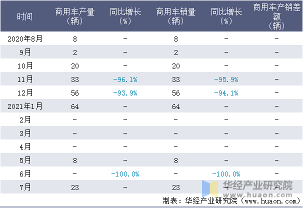 近一年东莞中汽宏远汽车有限公司商用车产销量情况统计表