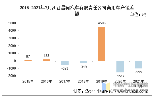 2015-2021年7月江西昌河汽车有限责任公司商用车产销差额