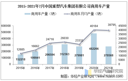 2015-2021年7月中国重型汽车集团有限公司商用车产量