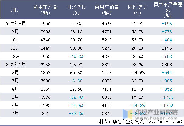近一年浙江飞碟汽车制造有限公司商用车产销量情况统计表