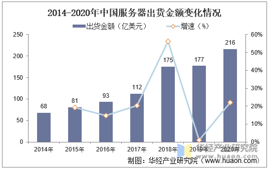 2014-2020年中国服务器出货金额变化情况