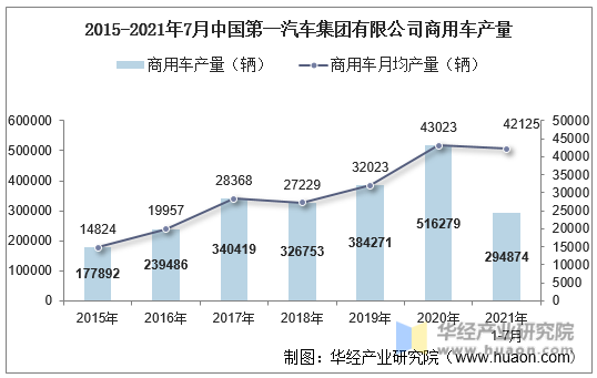 2015-2021年7月中国第一汽车集团有限公司商用车产量