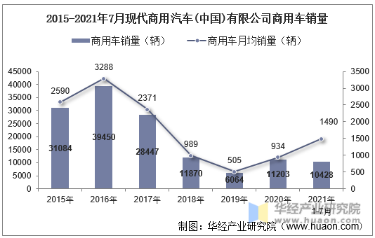2015-2021年7月现代商用汽车(中国)有限公司商用车销量