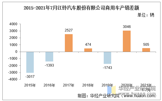 2015-2021年7月江铃汽车股份有限公司商用车产销差额