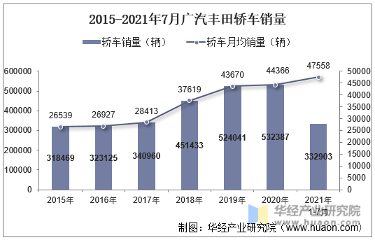 2015-2021年7月广汽丰田轿车销量
