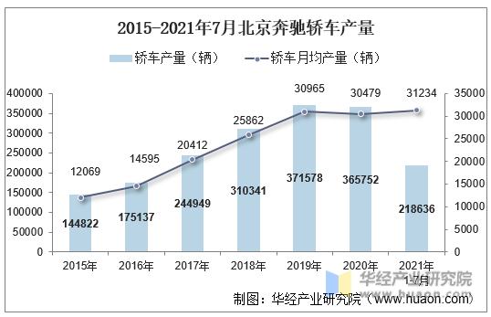 2015-2021年7月北京奔驰轿车产量