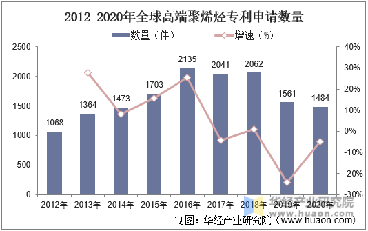 2012-2020年全球高端聚烯烃专利申请数量