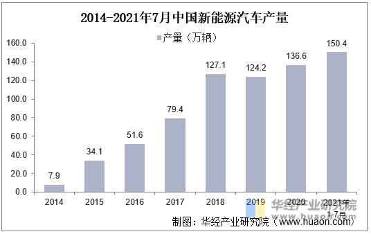 2014-2021年7月中国新能源汽车产量