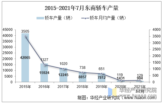 2015-2021年7月东南轿车产量