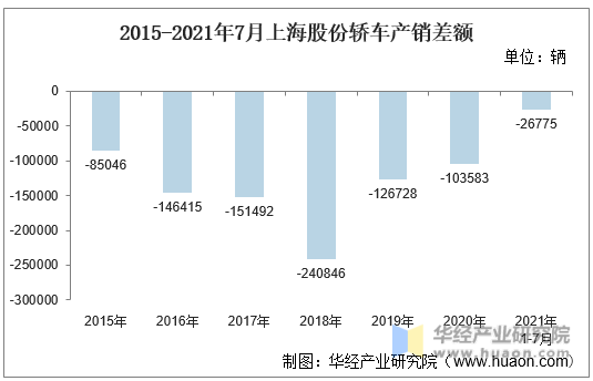 2015-2021年7月上海股份轿车产销差额