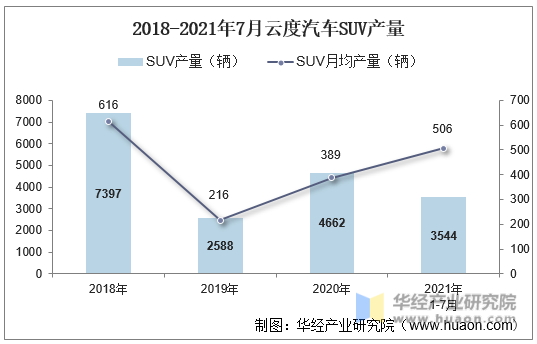 2018-2021年7月云度汽车SUV产量