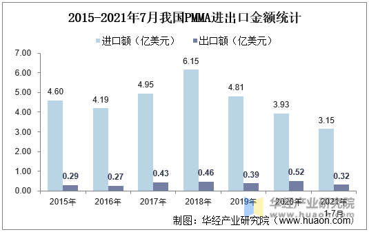 2015-2021年7月我国PMMA进出口金额统计
