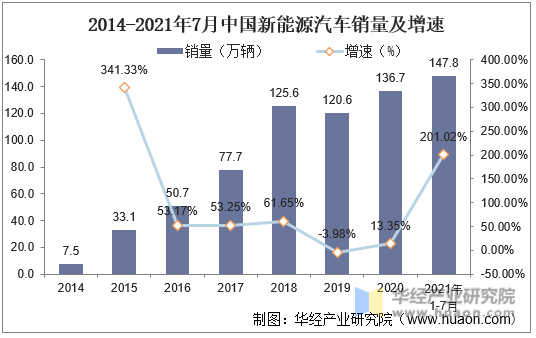2014-2021年7月中国新能源汽车销量及增速
