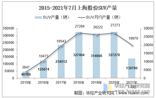 2015-2021年7月上海股份SUV产量