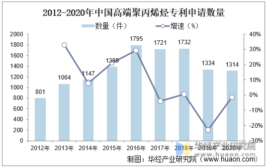 2012-2020年中国高端聚丙烯烃专利申请数量