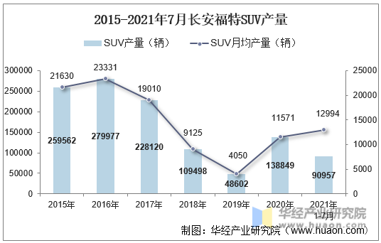 2015-2021年7月长安福特SUV产量