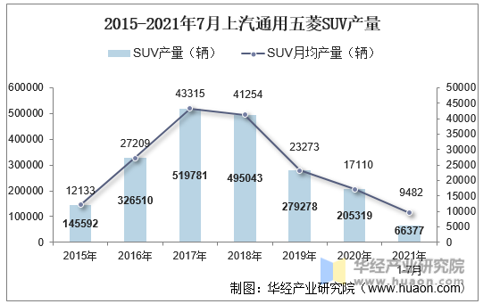 2015-2021年7月上汽通用五菱SUV产量