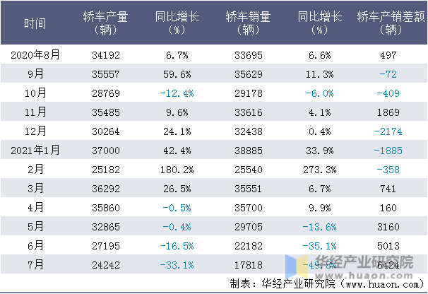 近一年北京奔驰轿车产销量情况统计表