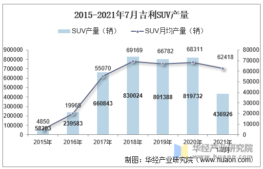 2015-2021年7月吉利SUV产量