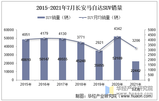 2015-2021年7月长安马自达SUV销量