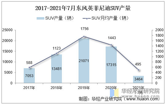 2017-2021年7月东风英菲尼迪SUV产量