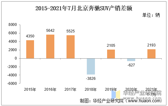 2015-2021年7月北京奔驰SUV产销差额