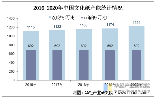 2016-2020年中国文化纸产能统计情况