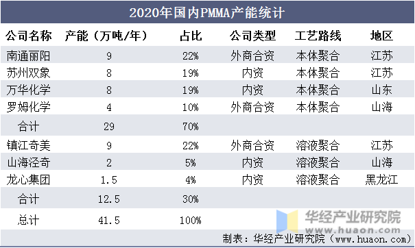 2020年国内PMMA产能统计