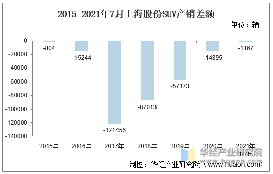 2015-2021年7月上海股份SUV产销差额
