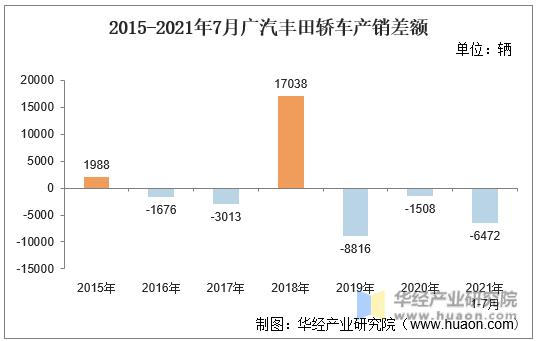 2015-2021年7月广汽丰田轿车产销差额