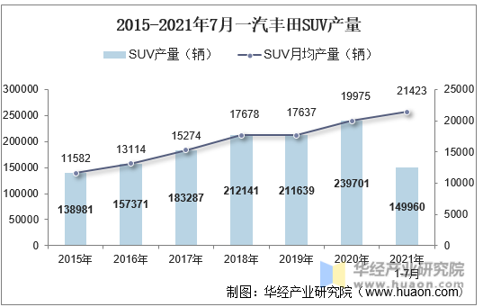 2015-2021年7月一汽丰田SUV产量