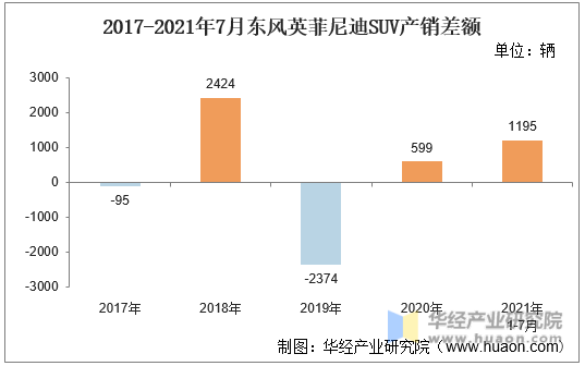 2017-2021年7月东风英菲尼迪SUV产销差额