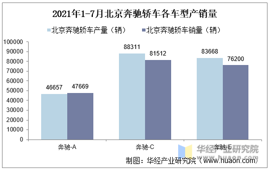2021年1-7月北京奔驰轿车各车型产销量