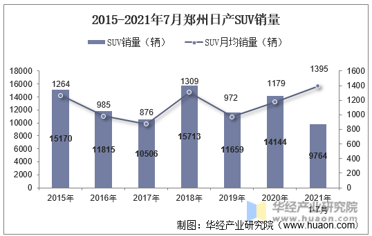 2015-2021年7月郑州日产SUV销量