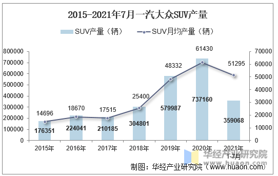 2015-2021年7月一汽大众SUV产量