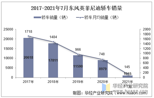 2017-2021年7月东风英菲尼迪轿车销量