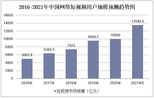 2016-2021年中国网络短视频用户规模预测趋势图