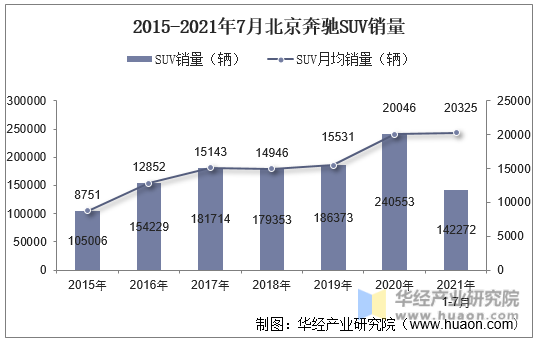2015-2021年7月北京奔驰SUV销量