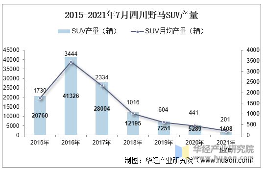2015-2021年7月四川野马SUV产量
