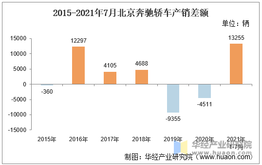 2015-2021年7月北京奔驰轿车产销差额